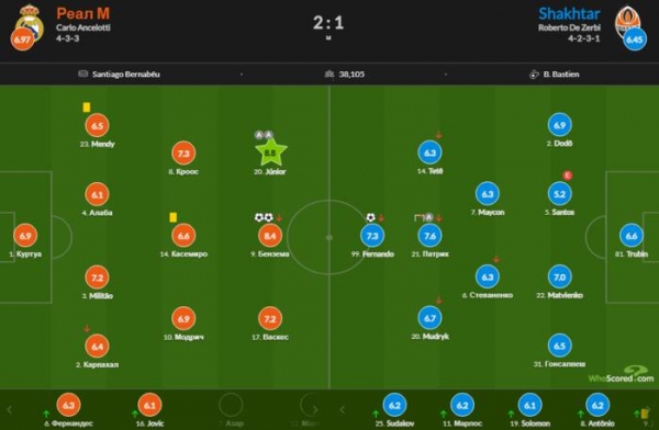 Алан Патрик - лучший игрок Шахтера в матче с Реалом по версии Whoscored