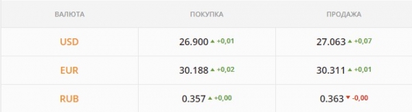 
                                                                        Валютный рынок идет на 27 грн/$. Какой курс доллара в среду, 24 ноября
                                                                                                                                                                                                                    