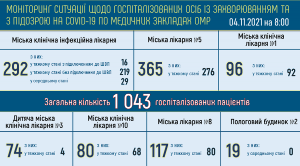 В Одессе умерли от ковида 36 человек за сутки