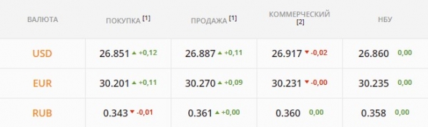 
                                                                        Валютный рынок идет на 27 грн/$. Какой курс доллара в среду, 24 ноября
                                                                                                                                                                                                                    