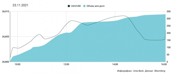 
                                                                        Валютный рынок идет на 27 грн/$. Какой курс доллара в среду, 24 ноября
                                                                                                                                                                                                                    