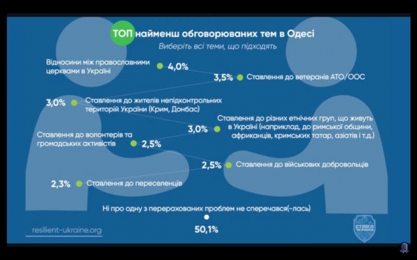 Тарифы ЖКХ, Зеленский и вакцинация: социологи выяснили, о чём чаще всего говорят одесситы