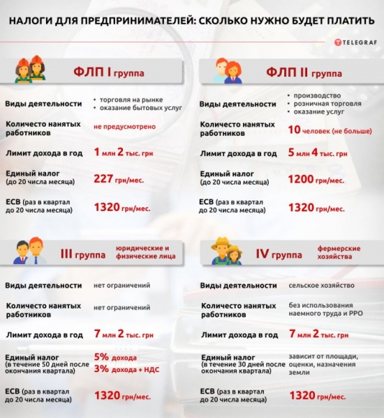 «ФОПам» нагадали про несплачені податки: хто, скільки і коли має заплатити