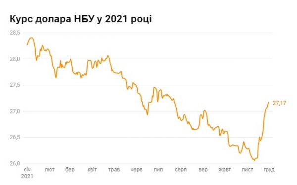 Курс доллара превысил 27 гривен: чего ждать в декабре