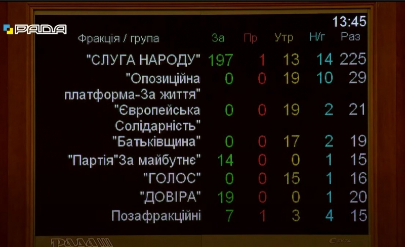 Свириденко, Верещук, Рябікін: Рада призначила трьох нових міністрів