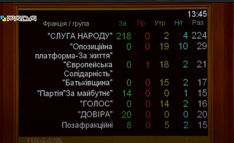 Свириденко, Верещук, Рябікін: Рада призначила трьох нових міністрів