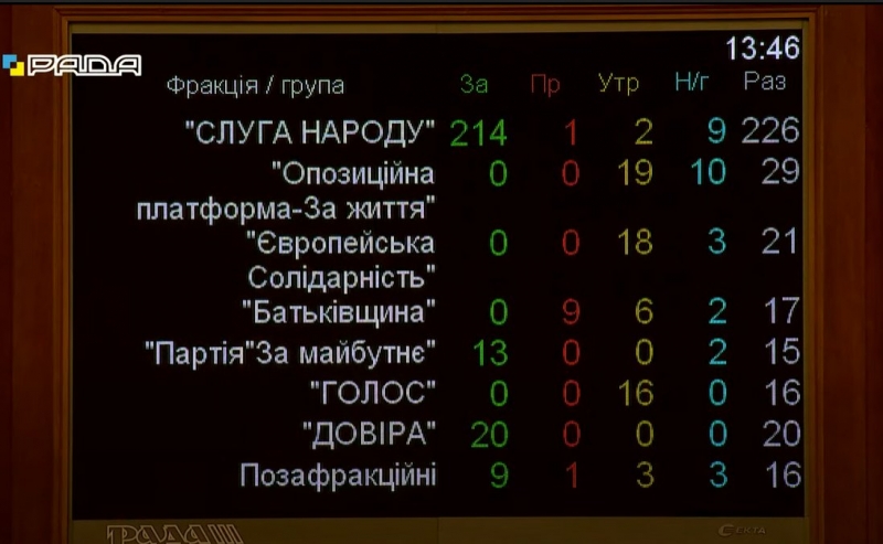 Свириденко, Верещук, Рябікін: Рада призначила трьох нових міністрів