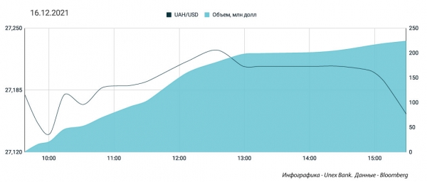 
                                                                        Иностранцы хлынули скупать гривневые ОВГЗ. Каким будет курс доллара в пятницу, 17 декабря
                                                                                                                                                                                                                    