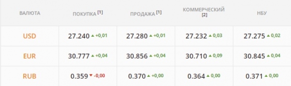 
                                                                        Продавцы залили рынок валютой. Каким будет курс доллара в пятницу, 24 декабря
                                                                                                                                                                                                                    