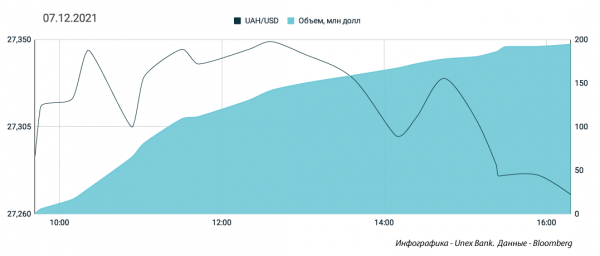 
                                                                        Гривна резко укрепилась к "баксу". Какой курс доллара в среду, 8 декабря
                                                                                                                                                                                                                    