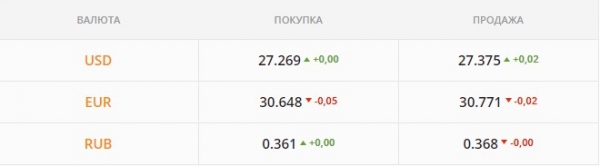
                                                                        Гривна резко укрепилась к "баксу". Какой курс доллара в среду, 8 декабря
                                                                                                                                                                                                                    