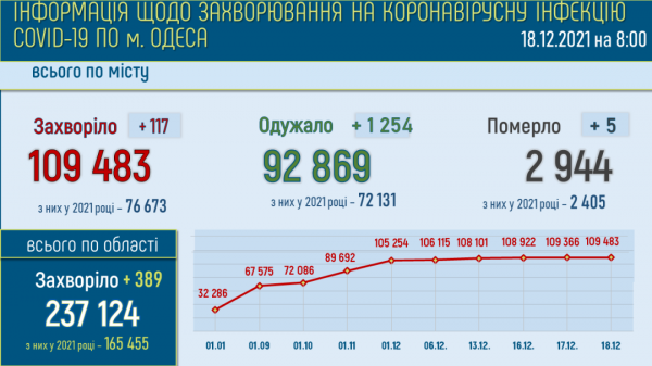 1250 одесситов выздоровели от ковида за сутки, а продолжают болеть 13 670   
