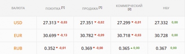 
                                                                        Гривна резко укрепилась к "баксу". Какой курс доллара в среду, 8 декабря
                                                                                                                                                                                                                    