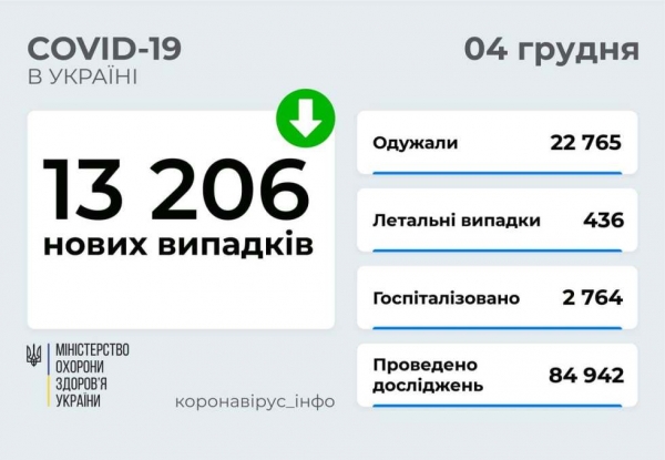 COVID-19 в Украине: 13 206 новых случаев по стране и 848 в Одесской области 
