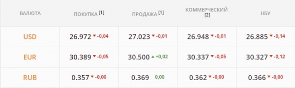 
                                                                        Гривна уходит ниже 27 грн/$. Каким будет курс доллара во вторник, 14 декабря
                                                                                                                                                                                                                    