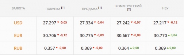 
                                                                        "Бакс" устремился к 27,1 грн/$, но вернется к росту. Каким будет курс доллара в четверг, 9 декабря
                                                                                                                                                                                                                    