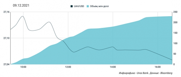 
                                                                        Американкая валюта покатилась вниз: вмешался НБУ. Каким будет курс доллара в пятницу, 10 декабря
                                                                                                                                                                                                                    