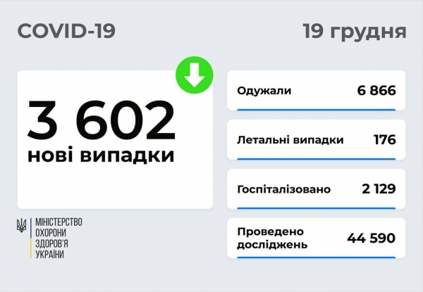 Спад выходного дня: только 3602 новых случаев ковида зафиксировали за сутки в Украине