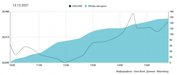 
                                                                        Гривна уходит ниже 27 грн/$. Каким будет курс доллара во вторник, 14 декабря
                                                                                                                                                                                                                    