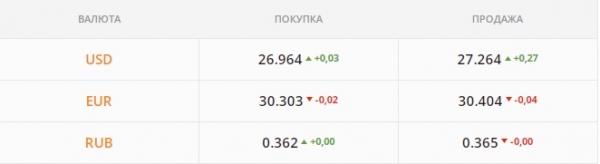 
                                                                        Гривна уходит ниже 27 грн/$. Каким будет курс доллара во вторник, 14 декабря
                                                                                                                                                                                                                    