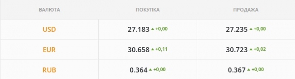 
                                                                        Продавцы залили рынок валютой. Каким будет курс доллара в пятницу, 24 декабря
                                                                                                                                                                                                                    