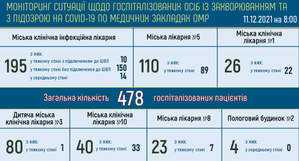 В одесских горбольницах лечатся около 500 больных с ковидом