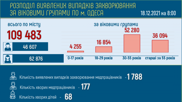 1250 одесситов выздоровели от ковида за сутки, а продолжают болеть 13 670   