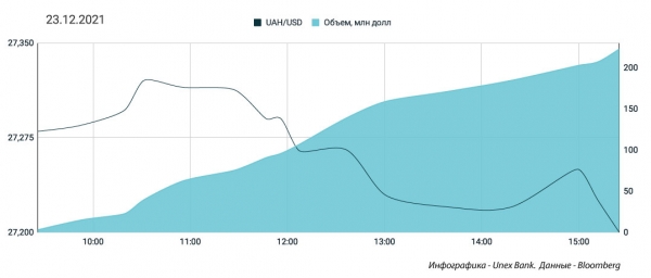 
                                                                        Продавцы залили рынок валютой. Каким будет курс доллара в пятницу, 24 декабря
                                                                                                                                                                                                                    