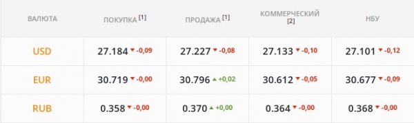 
                                                                        Американкая валюта покатилась вниз: вмешался НБУ. Каким будет курс доллара в пятницу, 10 декабря
                                                                                                                                                                                                                    