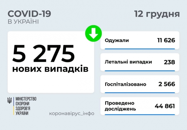 В Украине стало ещё чуть меньше больных коронавирусом
