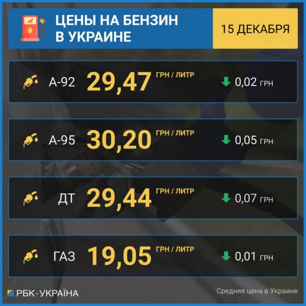 На украинских АЗС снизили цены: сколько стоит бензин и ДТ