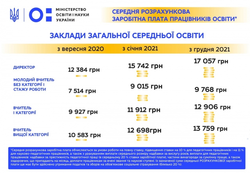 З 1 грудня оклади вчителів зростуть на 900 гривень, — Міносвіти