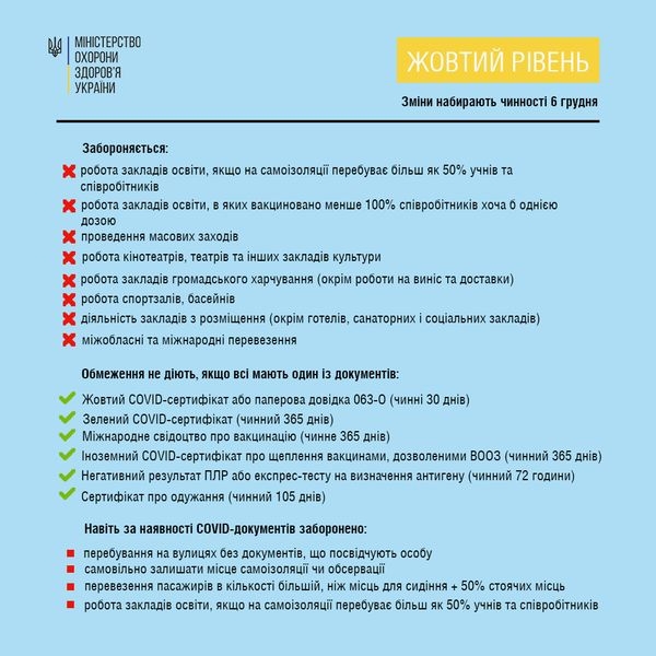 З 6 грудня в Україні змінилися правила карантину: які обмеження набули чинності у «жовтій» та «червоних» зонах