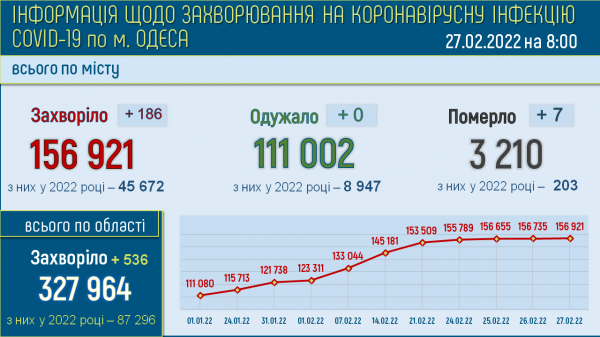 В Одессе болеют ковидом почти 43 тысячи жителей
