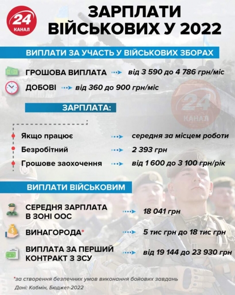 Стало известно, сколько будут получать украинские военные в 2022 году