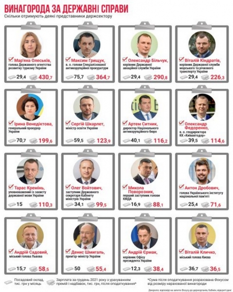 Стало известно, сколько получаются украинские топ-чиновники