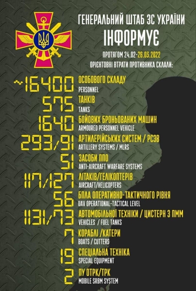 Понад 16 тисяч утилізованих «ординців» та величезна кількість знищеної техніки: названо втрати путіна з початку війни