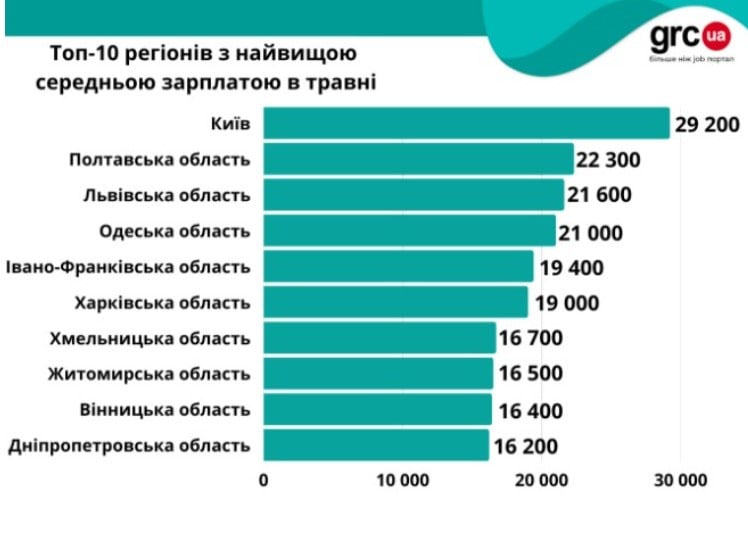 У Києві виросла середня зарплата: скільки роботодавці готові платити українцям
