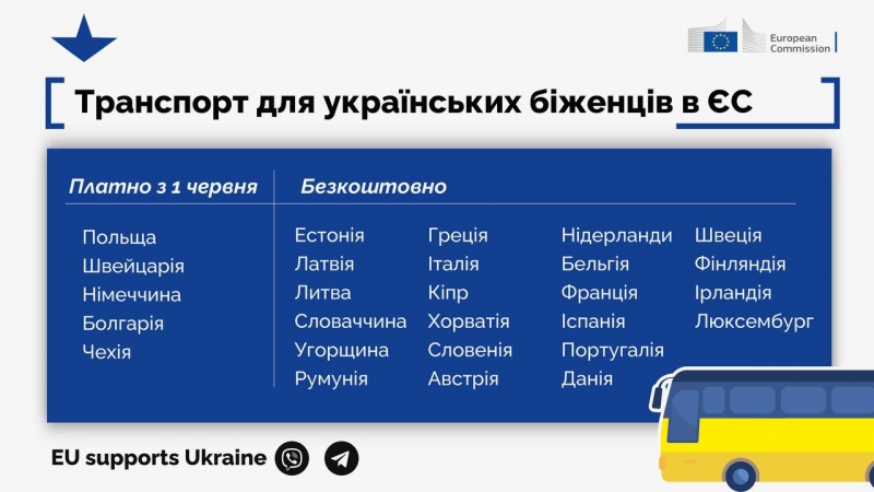 В Європі для українських біженців скасовують безкоштовний проїзд у транспорті: що важливо знати