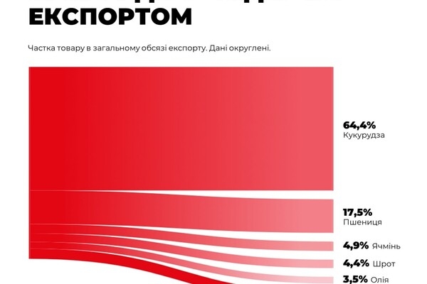 Из порта Одессы отправились еще три судна