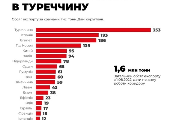 Из порта Одессы отправились еще три судна