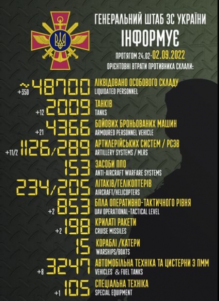Танки росії тануть як сніг навесні: ЗСУ за добу ліквідували ще 350 окупантів та 12 танків