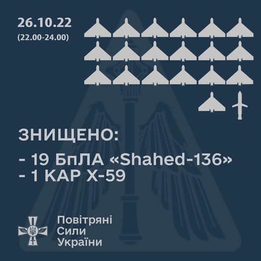 Новий рекорд ЗСУ: за дві години — 19 збитих дронів