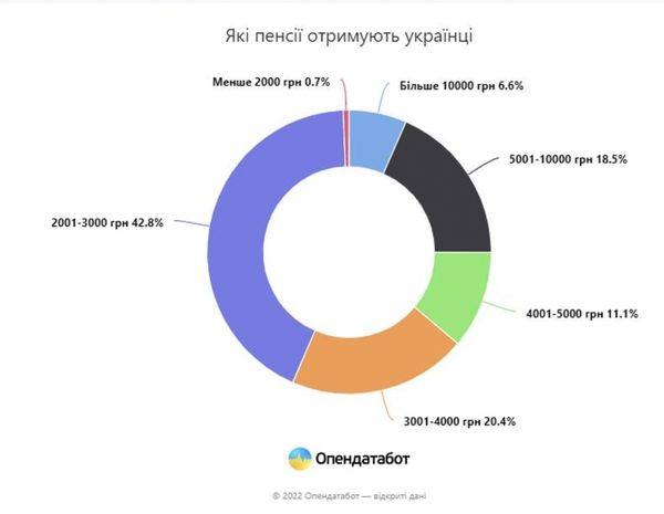 Розмір реальної пенсії українців поменшав: що відомо