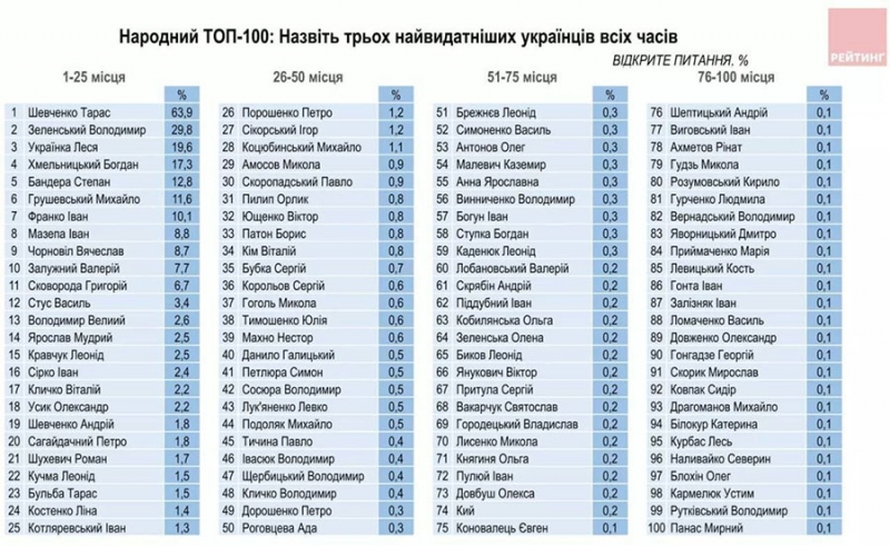 У першій п'ятірці — Шевченко, Зеленський та Бандера: складено ТОП найвидатніших українців усіх часів
