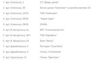 Завтра у некоторых одесситов отключат газ (адреса)