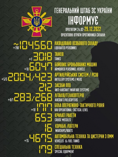 «Мінус» 790 загарбників та 10 безпілотників: втрати окупантів в Україні