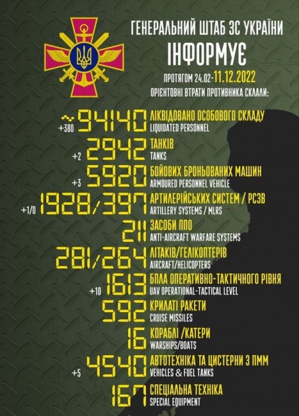 Скоро буде сто тисяч: втрати Росії у війні перевищили 94 тисячі вбитими