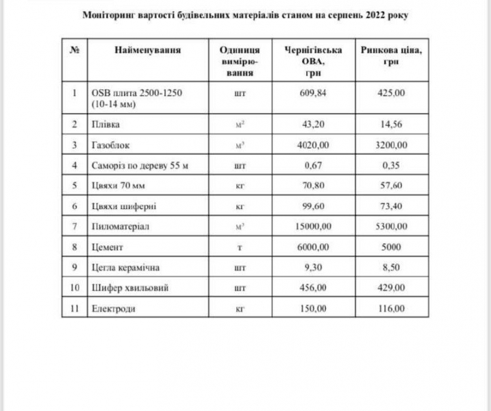 Волонтер звинуватив чиновників Чернігівської ОВА в закупках будматеріалів для постраждалих від війни за цінами втричі вище ринкових