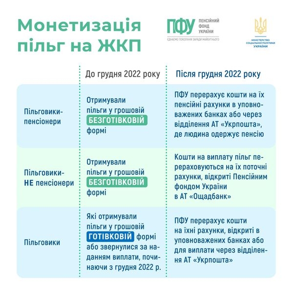 Пільги на комуналку: що для українців змінилося з 1 лютого